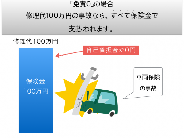 車両保険の0円免責金額.001